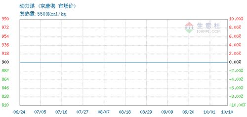 动力煤交易报价,京唐港煤炭港埠有限责任公司动力煤2020年09月14日最新报价