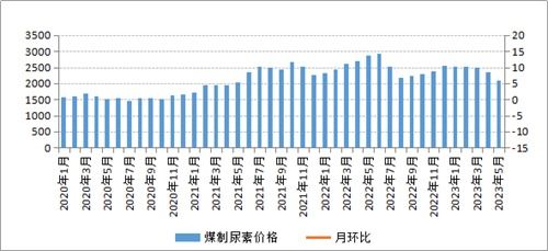 5月内蒙古现代煤化工产品价格重心继续下移